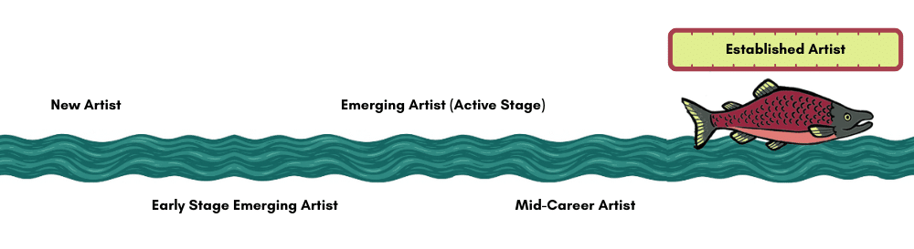 A fish swims along a wavy line labeled with art career stages: New Artist, Early Stage Emerging Artist, Emerging Artist (Active Stage), Mid-Career Artist, toward "Established Artist.